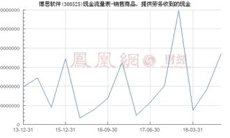 博思軟件（300525） 銷售商品、提供勞務收到的現金與網頁設計業務分析