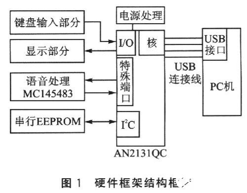 USB技術(shù)在計算機(jī)軟硬件及周邊設(shè)備開發(fā)中的核心地位與應(yīng)用前景